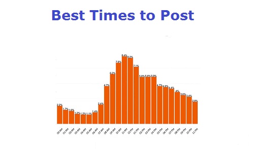 Find Out the Best Times to Post Find Out the Best Times to Post
