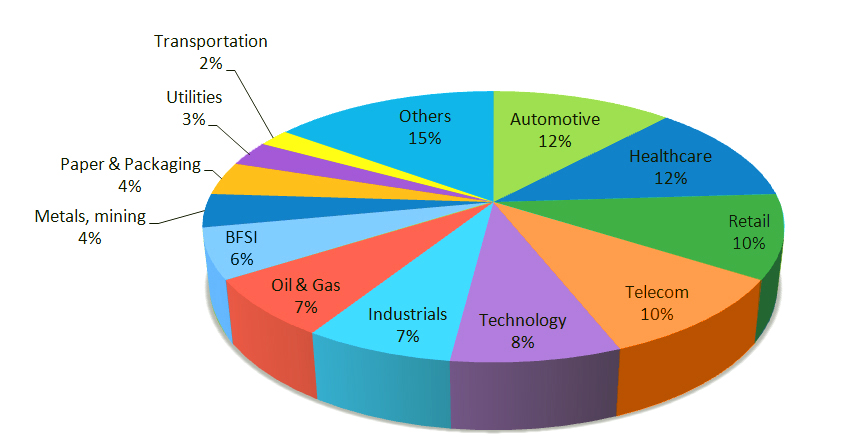 Industry Experience Industry Experience