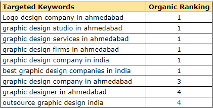 SEO Ranking Chart