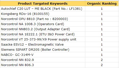 Ranking of Targeted Keywords Ranking of Targeted Keywords