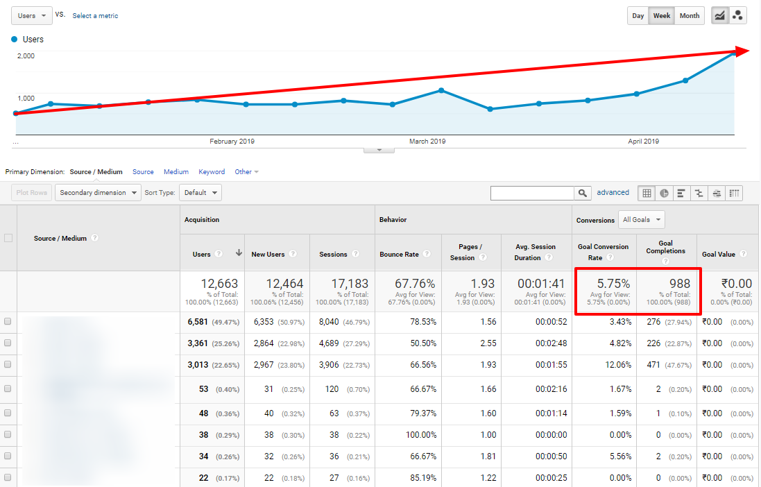 Google Analytics Traffic Report of Pharmatechexpo