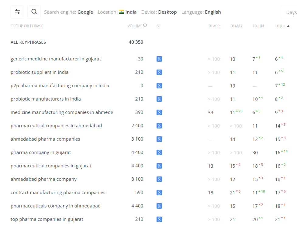 SEO keyword ranking