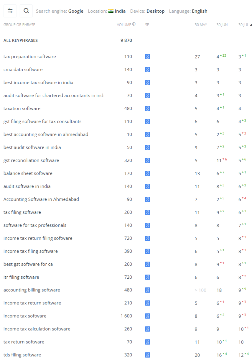 SEO keyword ranking