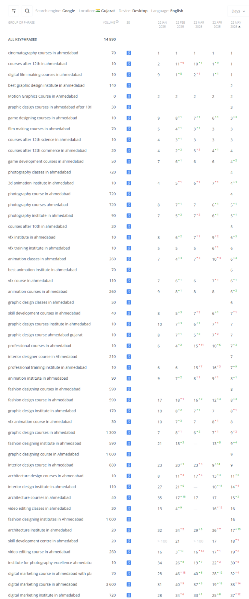 Ranking Improvement