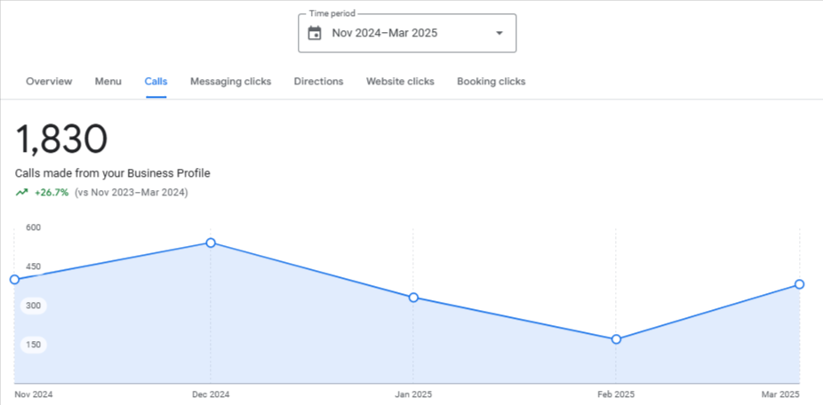 Improvement in Calls in GMB in the Last Few Months