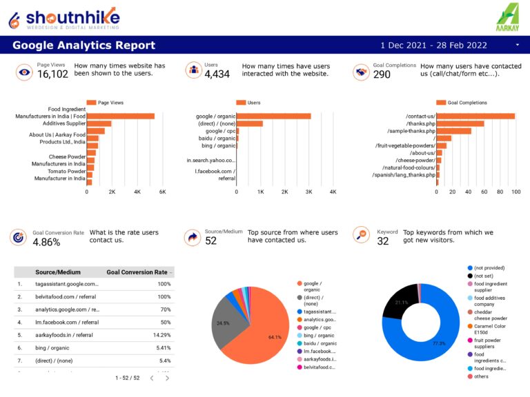 Overall Performance Overall Performance