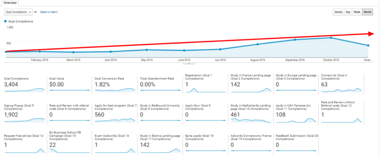Google Analytics Goal Report Google Analytics Goal Report