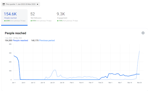 Total Page Likes People Reached