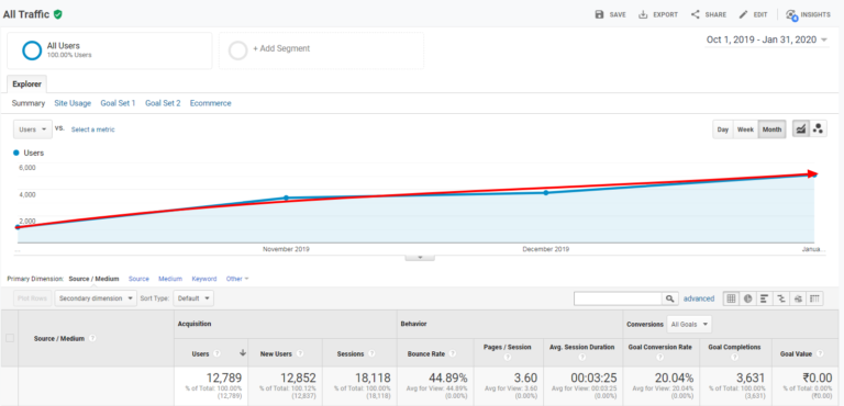 Google Analytics Traffic Report of BookMyFace Google Analytics Traffic Report of BookMyFace