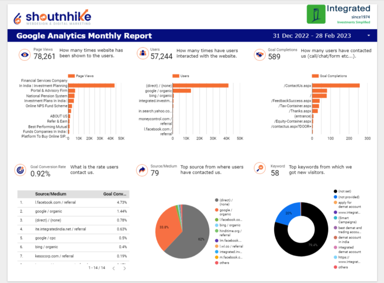 Integratedindia in GA Report FEB