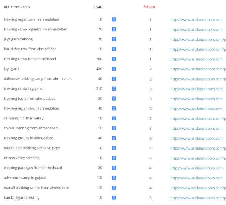 Keyword Ranking in Anala Outdoors Keyword Ranking in Anala Outdoors
