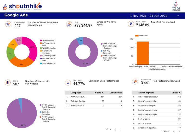 Overall Performance Overall Performance