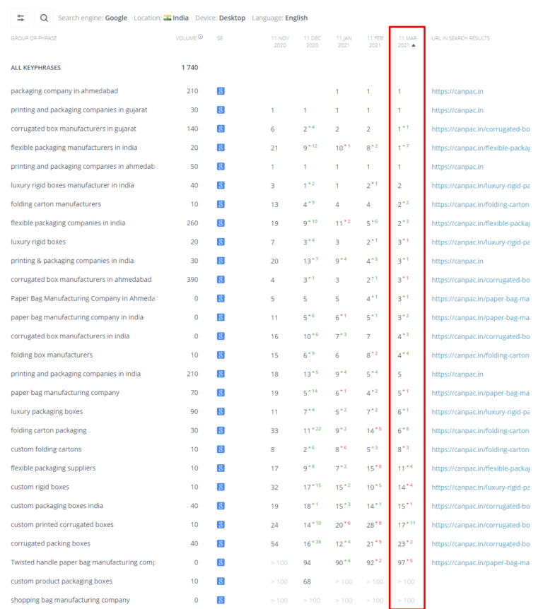 Rankling Improvement Rankling Improvement