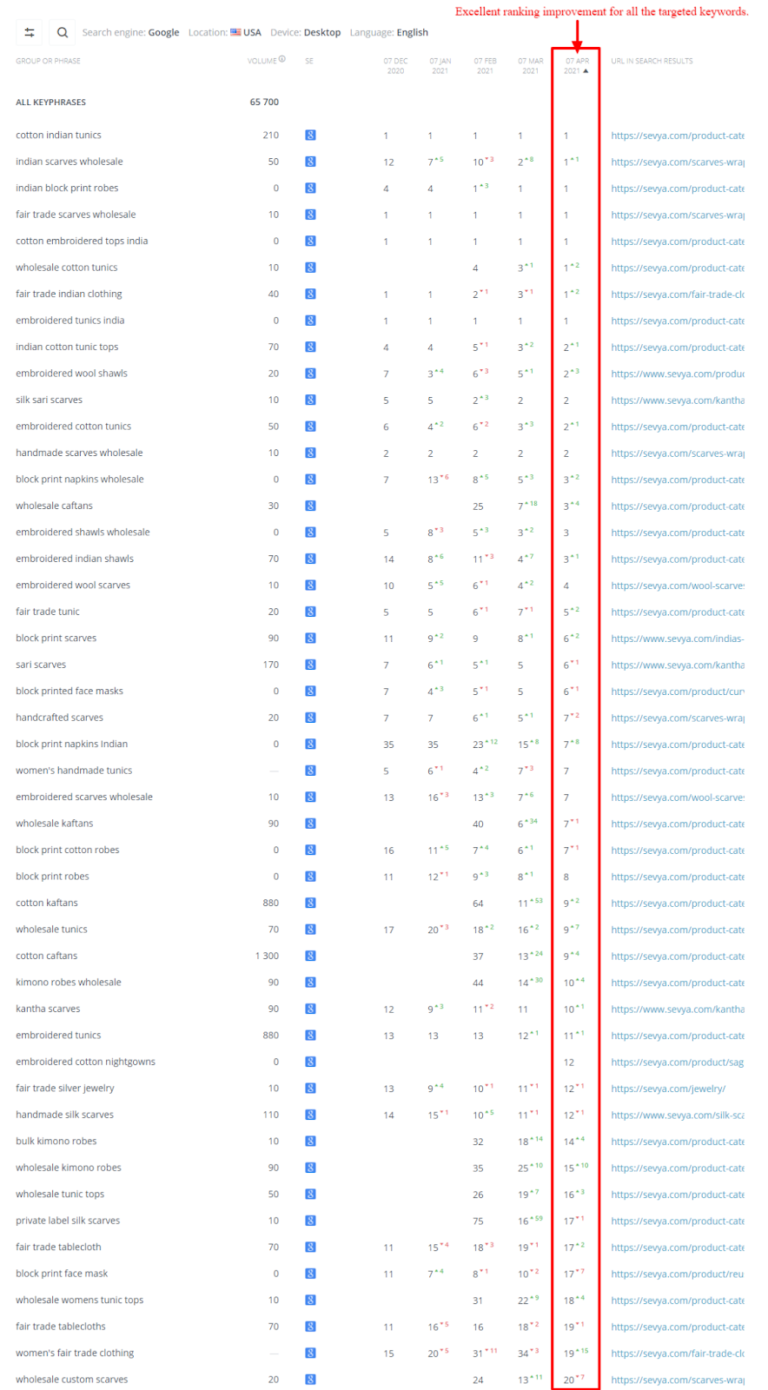 Ranking Improvement Ranking Improvement