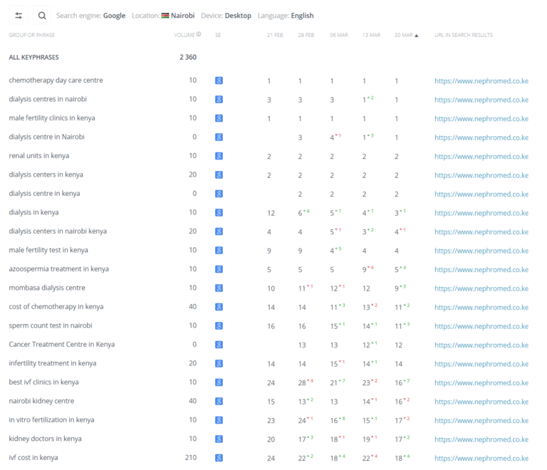Ranking of Nephromed Ranking of Nephromed