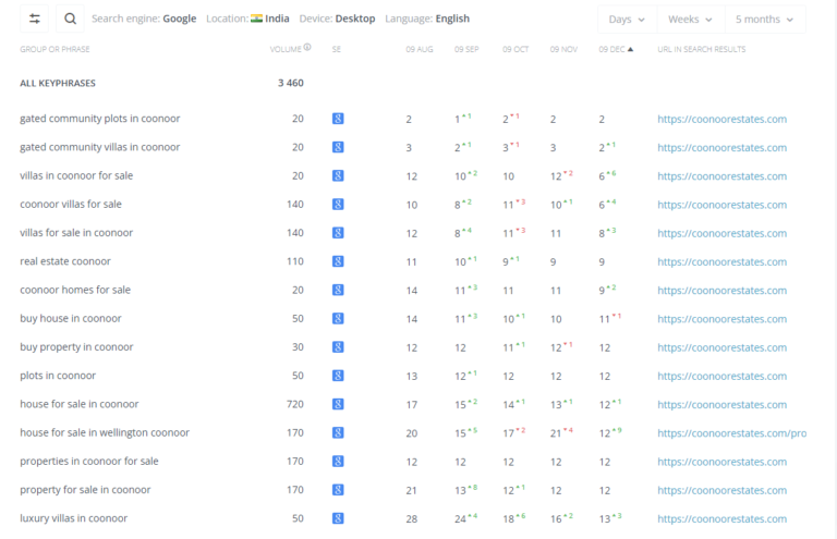 Ranks Coonoorestates project