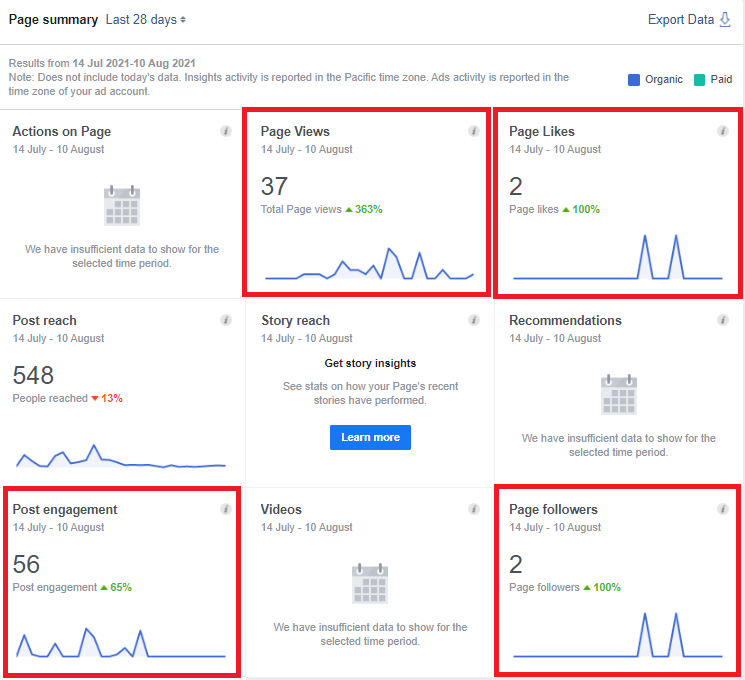 Page Views, Page Likes, Post Reach, Post engagement Page Views, Page Likes, Post Reach, Post engagement