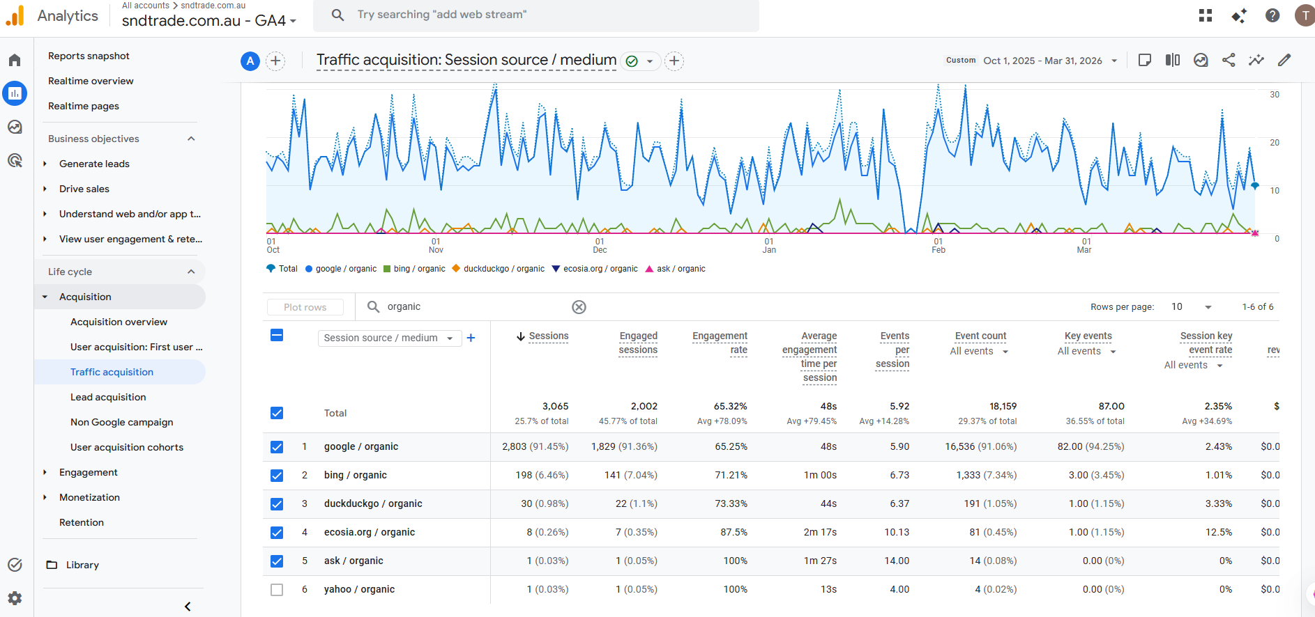 SND Analytics-Traffic